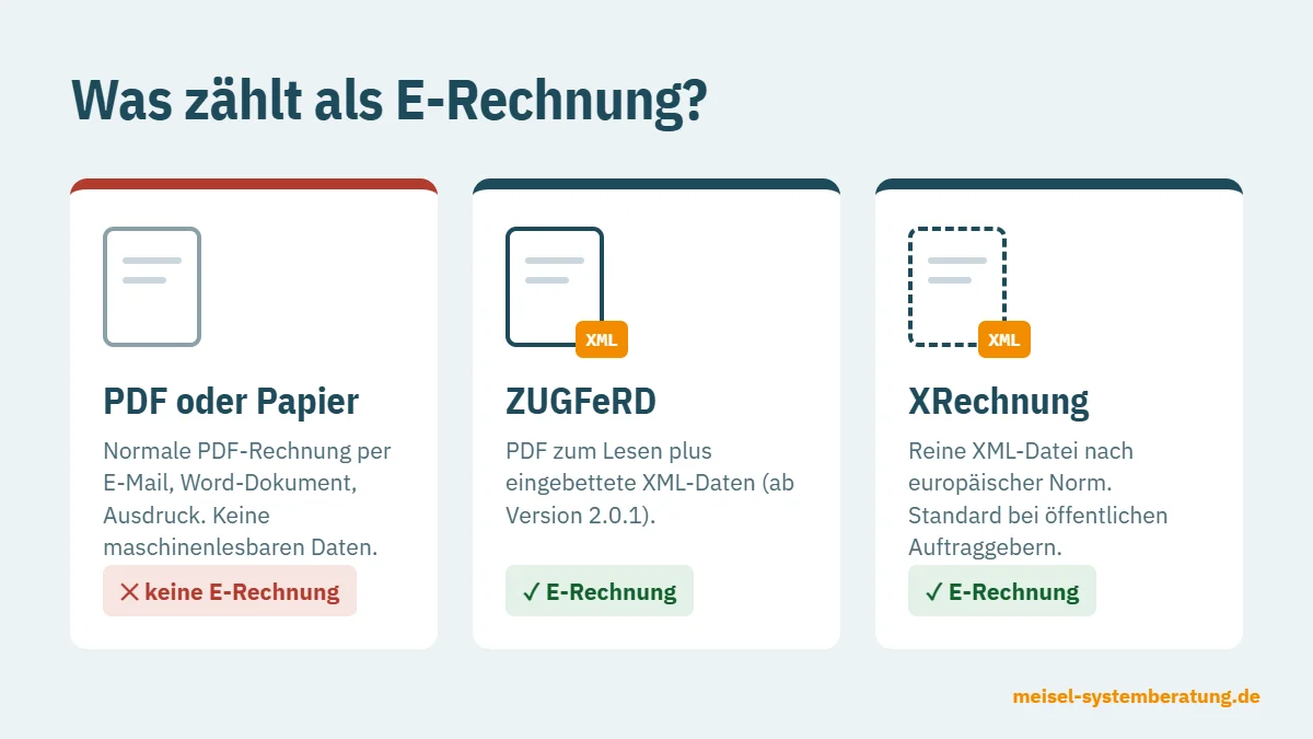 Vergleich: PDF oder Papier ist keine E-Rechnung, ZUGFeRD ab Version 2.0.1 und XRechnung sind E-Rechnungen