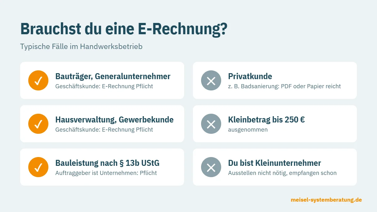 Übersicht: E-Rechnung Pflicht bei Bauträgern, Generalunternehmern, Hausverwaltungen, Gewerbekunden und Bauleistungen nach § 13b; nicht nötig bei Privatkunden, Kleinbeträgen bis 250 Euro und für Kleinunternehmer