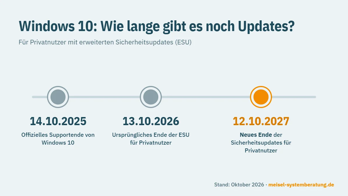 Zeitstrahl Windows 10: offizielles Supportende 14.10.2025, ursprüngliches ESU-Ende für Privatnutzer 13.10.2026, neues Ende 12.10.2027